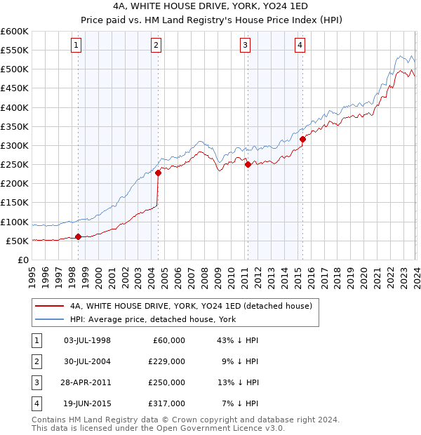 4A, WHITE HOUSE DRIVE, YORK, YO24 1ED: Price paid vs HM Land Registry's House Price Index