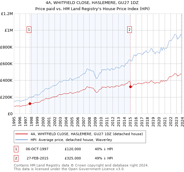 4A, WHITFIELD CLOSE, HASLEMERE, GU27 1DZ: Price paid vs HM Land Registry's House Price Index