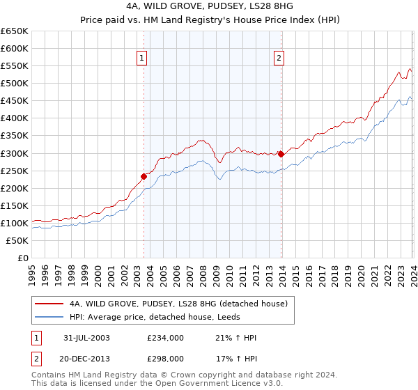 4A, WILD GROVE, PUDSEY, LS28 8HG: Price paid vs HM Land Registry's House Price Index