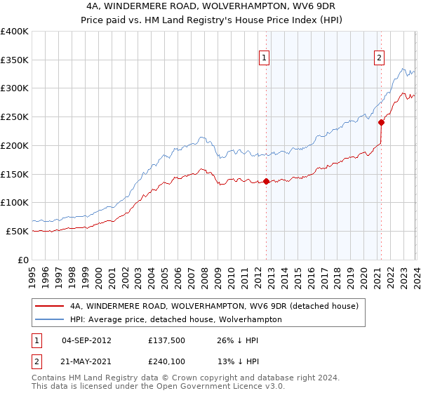 4A, WINDERMERE ROAD, WOLVERHAMPTON, WV6 9DR: Price paid vs HM Land Registry's House Price Index