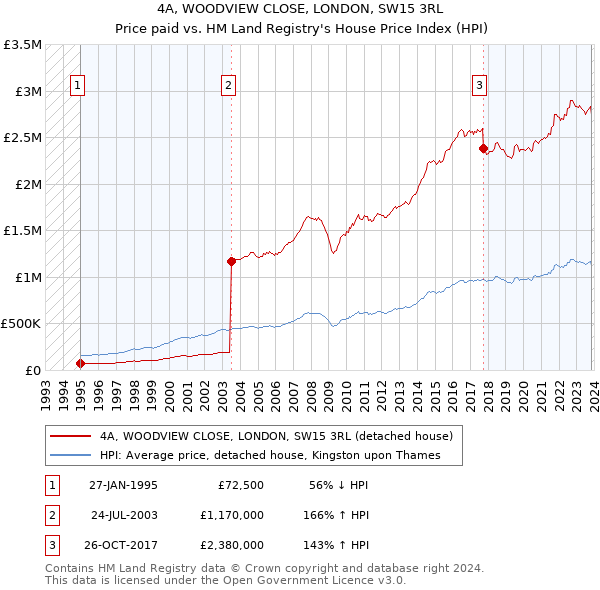 4A, WOODVIEW CLOSE, LONDON, SW15 3RL: Price paid vs HM Land Registry's House Price Index