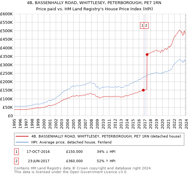 4B, BASSENHALLY ROAD, WHITTLESEY, PETERBOROUGH, PE7 1RN: Price paid vs HM Land Registry's House Price Index