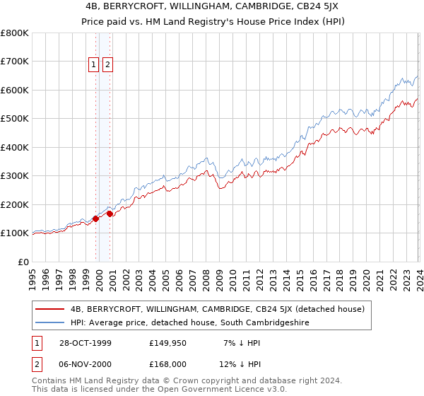4B, BERRYCROFT, WILLINGHAM, CAMBRIDGE, CB24 5JX: Price paid vs HM Land Registry's House Price Index