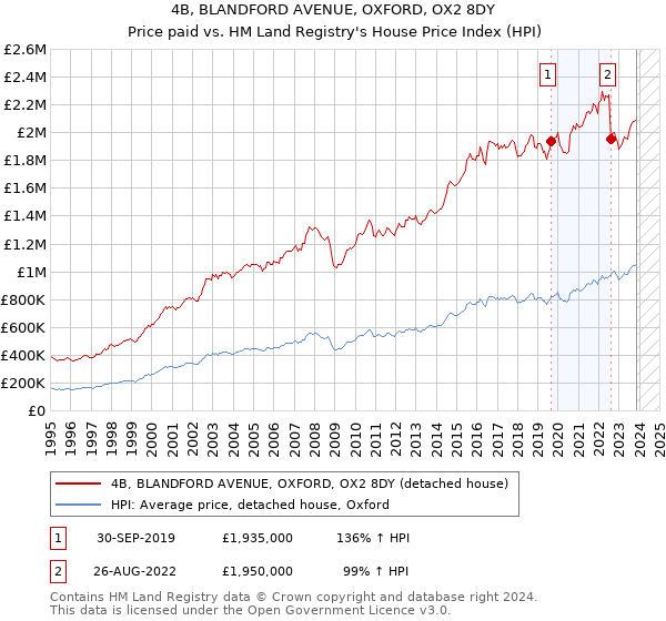 4B, BLANDFORD AVENUE, OXFORD, OX2 8DY: Price paid vs HM Land Registry's House Price Index