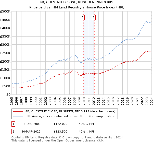 4B, CHESTNUT CLOSE, RUSHDEN, NN10 9RS: Price paid vs HM Land Registry's House Price Index