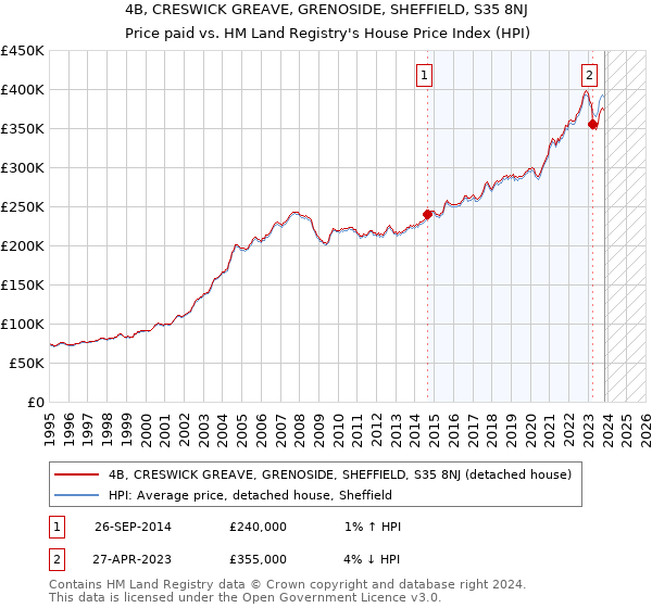 4B, CRESWICK GREAVE, GRENOSIDE, SHEFFIELD, S35 8NJ: Price paid vs HM Land Registry's House Price Index