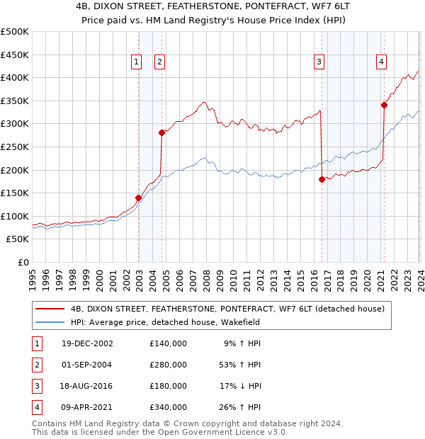 4B, DIXON STREET, FEATHERSTONE, PONTEFRACT, WF7 6LT: Price paid vs HM Land Registry's House Price Index