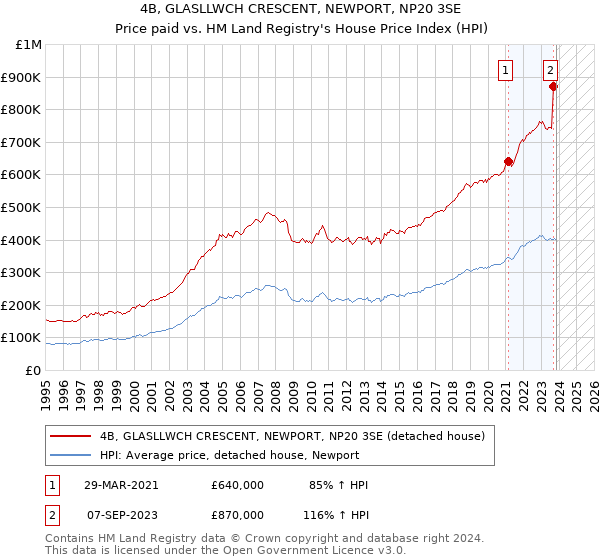 4B, GLASLLWCH CRESCENT, NEWPORT, NP20 3SE: Price paid vs HM Land Registry's House Price Index