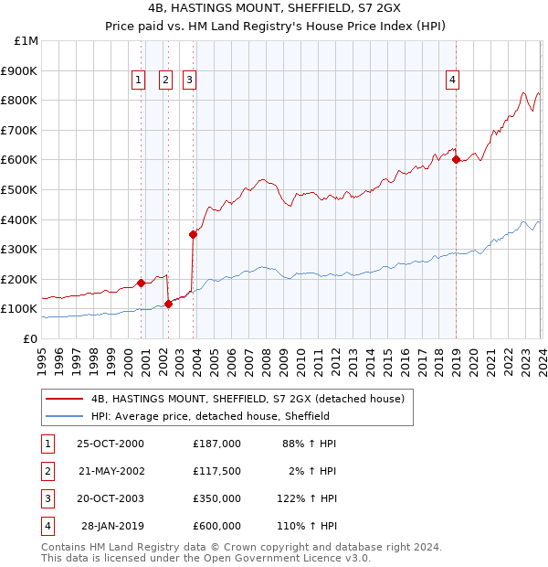 4B, HASTINGS MOUNT, SHEFFIELD, S7 2GX: Price paid vs HM Land Registry's House Price Index