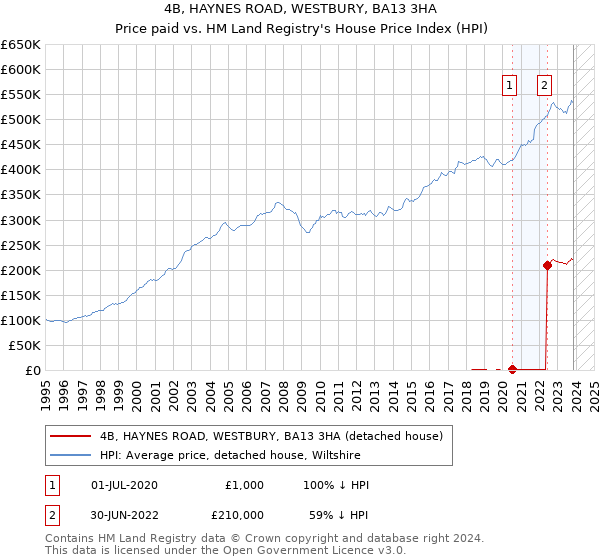 4B, HAYNES ROAD, WESTBURY, BA13 3HA: Price paid vs HM Land Registry's House Price Index