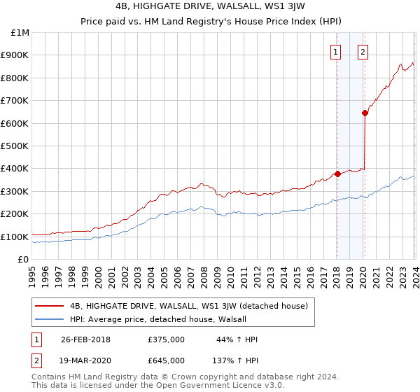 4B, HIGHGATE DRIVE, WALSALL, WS1 3JW: Price paid vs HM Land Registry's House Price Index