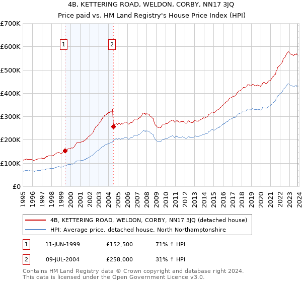 4B, KETTERING ROAD, WELDON, CORBY, NN17 3JQ: Price paid vs HM Land Registry's House Price Index