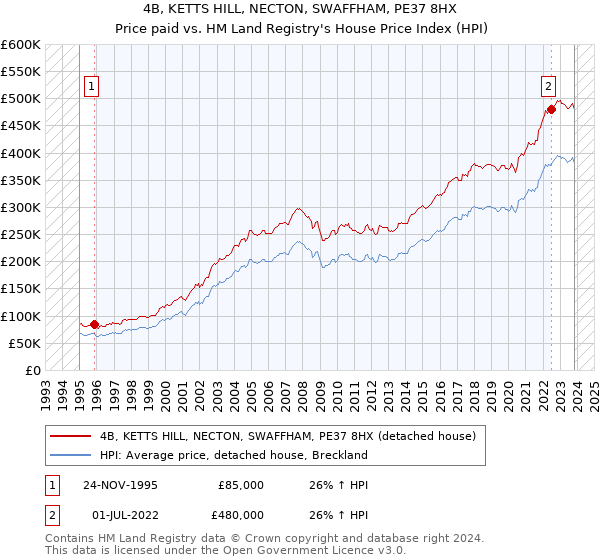 4B, KETTS HILL, NECTON, SWAFFHAM, PE37 8HX: Price paid vs HM Land Registry's House Price Index