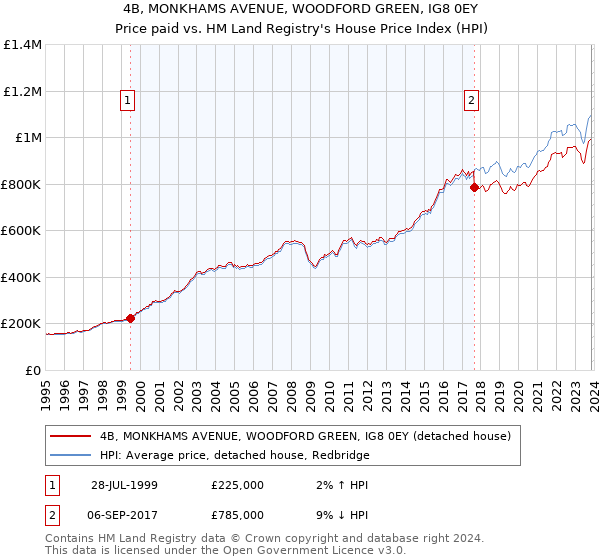 4B, MONKHAMS AVENUE, WOODFORD GREEN, IG8 0EY: Price paid vs HM Land Registry's House Price Index