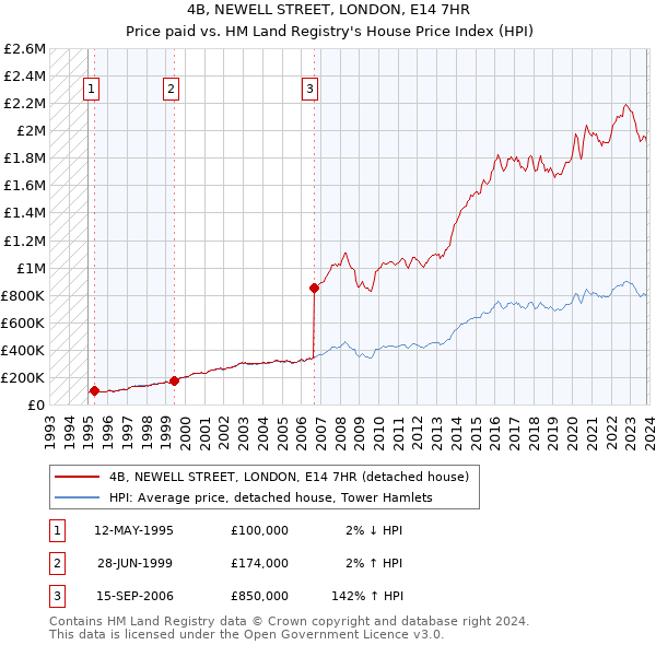 4B, NEWELL STREET, LONDON, E14 7HR: Price paid vs HM Land Registry's House Price Index