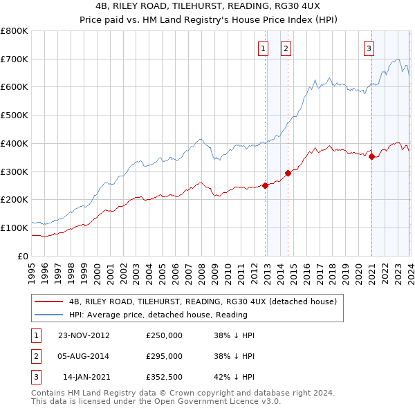 4B, RILEY ROAD, TILEHURST, READING, RG30 4UX: Price paid vs HM Land Registry's House Price Index