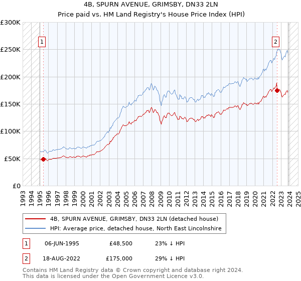 4B, SPURN AVENUE, GRIMSBY, DN33 2LN: Price paid vs HM Land Registry's House Price Index