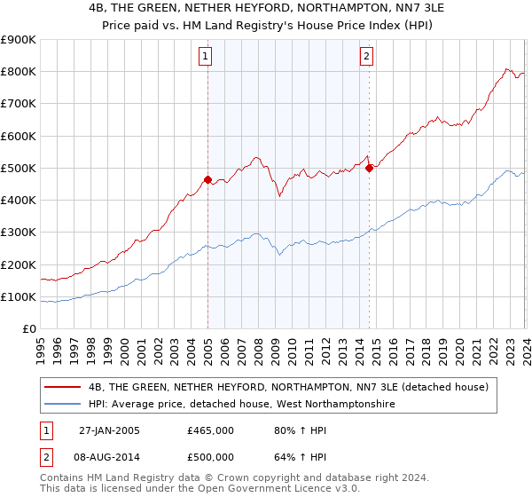 4B, THE GREEN, NETHER HEYFORD, NORTHAMPTON, NN7 3LE: Price paid vs HM Land Registry's House Price Index