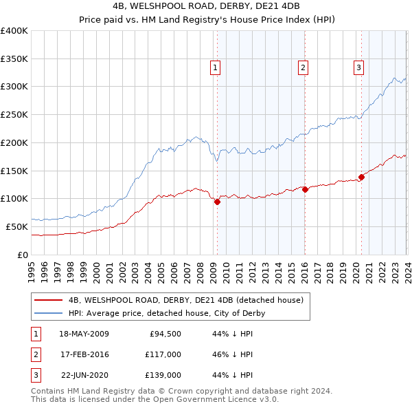 4B, WELSHPOOL ROAD, DERBY, DE21 4DB: Price paid vs HM Land Registry's House Price Index