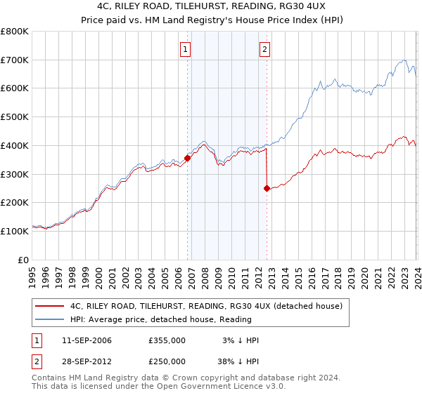 4C, RILEY ROAD, TILEHURST, READING, RG30 4UX: Price paid vs HM Land Registry's House Price Index