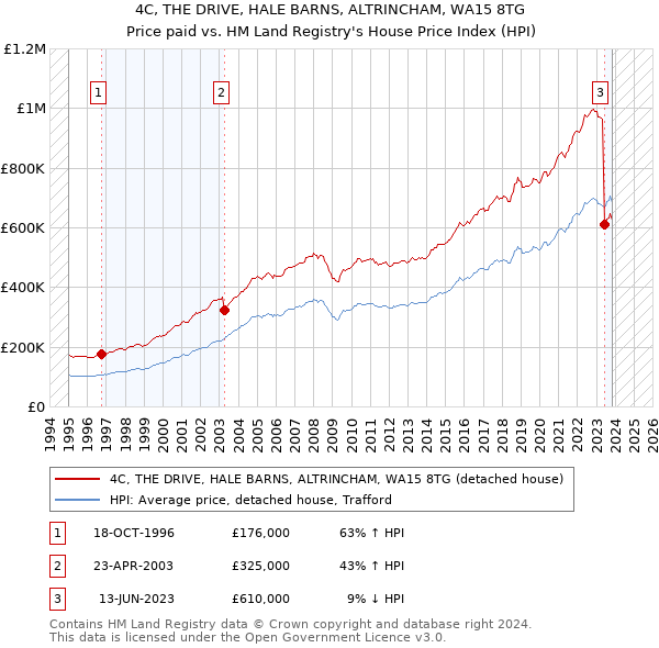 4C, THE DRIVE, HALE BARNS, ALTRINCHAM, WA15 8TG: Price paid vs HM Land Registry's House Price Index