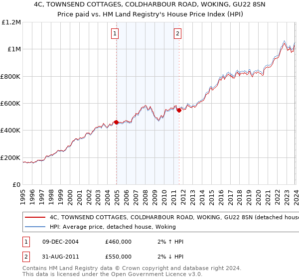 4C, TOWNSEND COTTAGES, COLDHARBOUR ROAD, WOKING, GU22 8SN: Price paid vs HM Land Registry's House Price Index