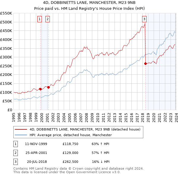 4D, DOBBINETTS LANE, MANCHESTER, M23 9NB: Price paid vs HM Land Registry's House Price Index