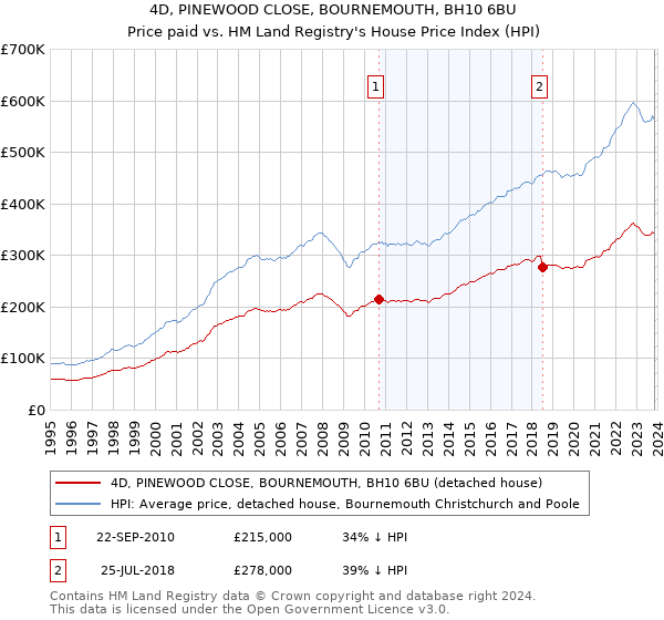 4D, PINEWOOD CLOSE, BOURNEMOUTH, BH10 6BU: Price paid vs HM Land Registry's House Price Index
