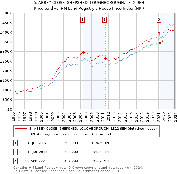 5, ABBEY CLOSE, SHEPSHED, LOUGHBOROUGH, LE12 9EH: Price paid vs HM Land Registry's House Price Index