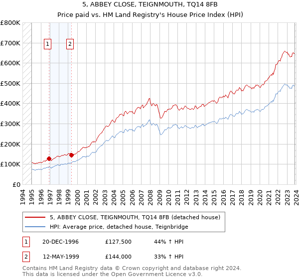5, ABBEY CLOSE, TEIGNMOUTH, TQ14 8FB: Price paid vs HM Land Registry's House Price Index
