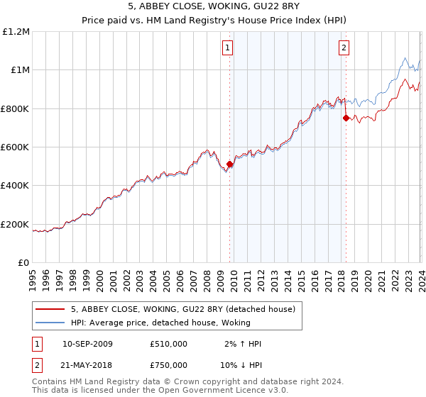 5, ABBEY CLOSE, WOKING, GU22 8RY: Price paid vs HM Land Registry's House Price Index