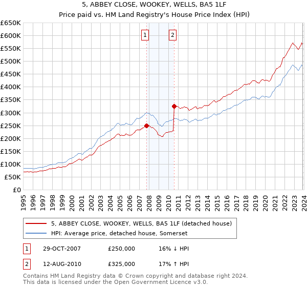 5, ABBEY CLOSE, WOOKEY, WELLS, BA5 1LF: Price paid vs HM Land Registry's House Price Index