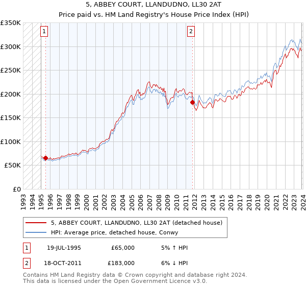 5, ABBEY COURT, LLANDUDNO, LL30 2AT: Price paid vs HM Land Registry's House Price Index