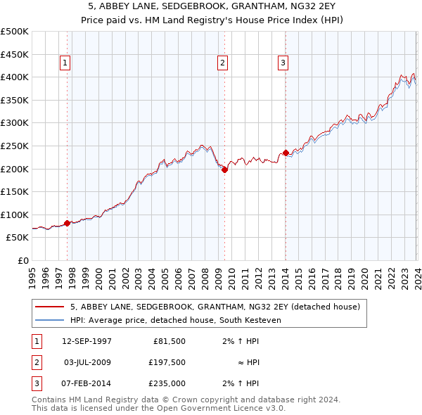 5, ABBEY LANE, SEDGEBROOK, GRANTHAM, NG32 2EY: Price paid vs HM Land Registry's House Price Index
