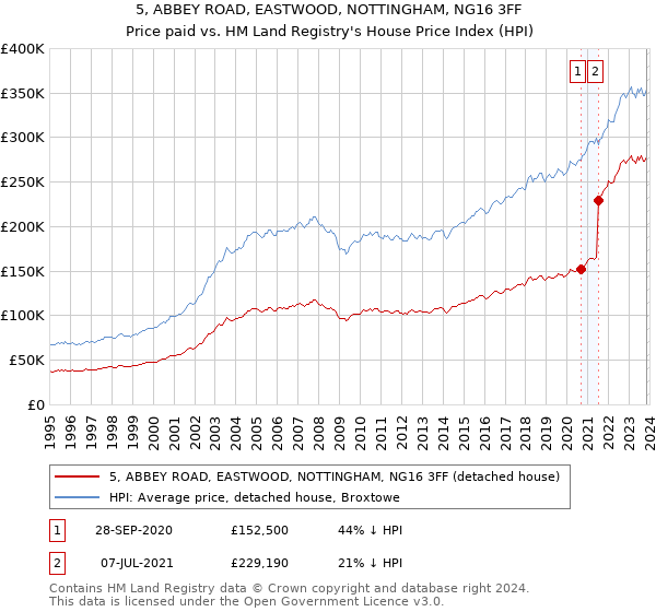 5, ABBEY ROAD, EASTWOOD, NOTTINGHAM, NG16 3FF: Price paid vs HM Land Registry's House Price Index