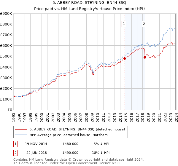 5, ABBEY ROAD, STEYNING, BN44 3SQ: Price paid vs HM Land Registry's House Price Index