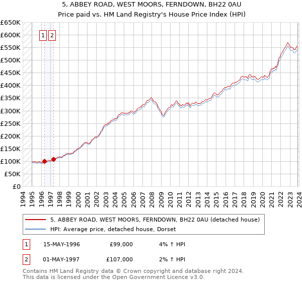5, ABBEY ROAD, WEST MOORS, FERNDOWN, BH22 0AU: Price paid vs HM Land Registry's House Price Index