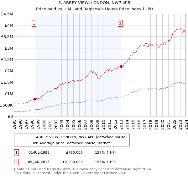 5, ABBEY VIEW, LONDON, NW7 4PB: Price paid vs HM Land Registry's House Price Index