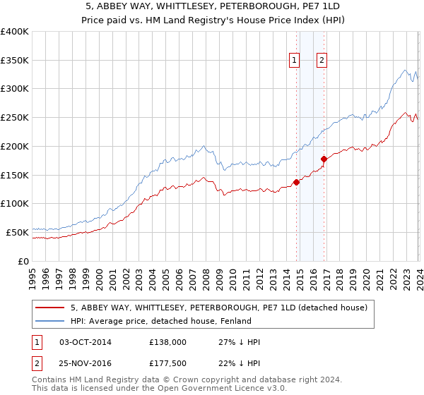 5, ABBEY WAY, WHITTLESEY, PETERBOROUGH, PE7 1LD: Price paid vs HM Land Registry's House Price Index