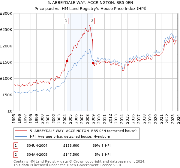 5, ABBEYDALE WAY, ACCRINGTON, BB5 0EN: Price paid vs HM Land Registry's House Price Index
