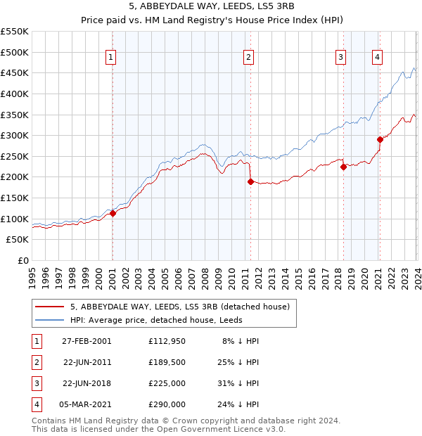 5, ABBEYDALE WAY, LEEDS, LS5 3RB: Price paid vs HM Land Registry's House Price Index