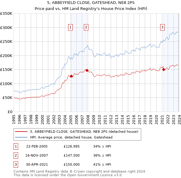 5, ABBEYFIELD CLOSE, GATESHEAD, NE8 2PS: Price paid vs HM Land Registry's House Price Index