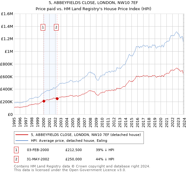 5, ABBEYFIELDS CLOSE, LONDON, NW10 7EF: Price paid vs HM Land Registry's House Price Index
