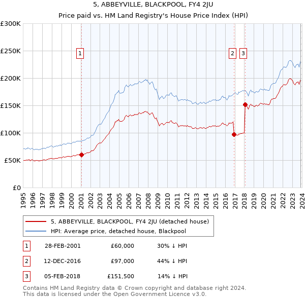 5, ABBEYVILLE, BLACKPOOL, FY4 2JU: Price paid vs HM Land Registry's House Price Index