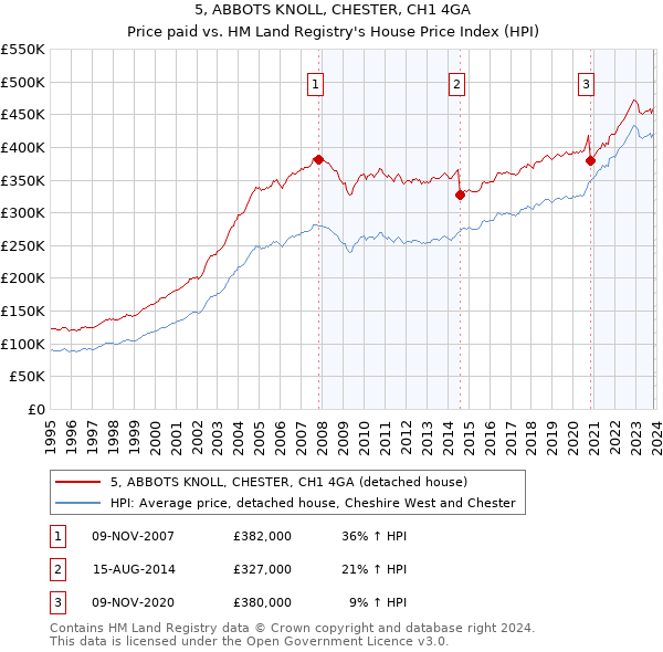 5, ABBOTS KNOLL, CHESTER, CH1 4GA: Price paid vs HM Land Registry's House Price Index