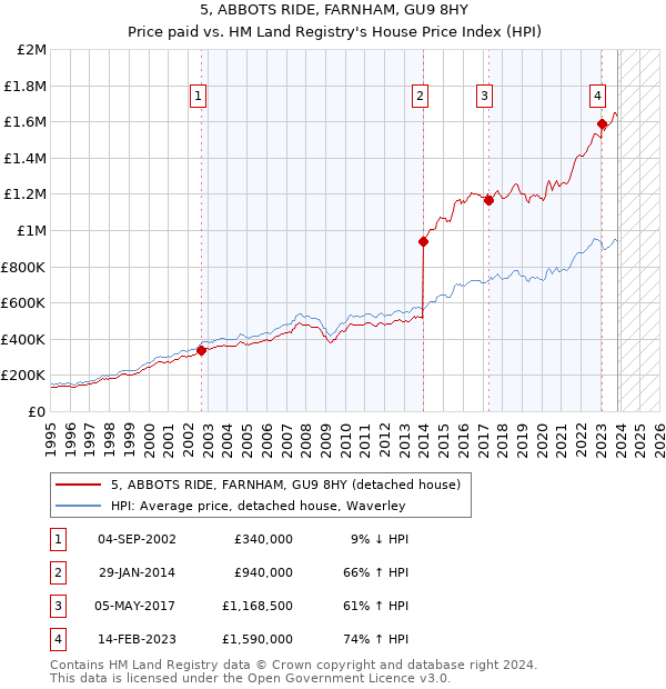 5, ABBOTS RIDE, FARNHAM, GU9 8HY: Price paid vs HM Land Registry's House Price Index