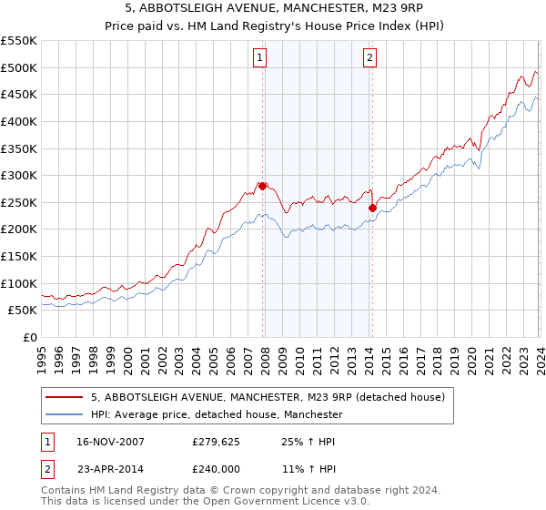 5, ABBOTSLEIGH AVENUE, MANCHESTER, M23 9RP: Price paid vs HM Land Registry's House Price Index