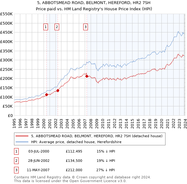 5, ABBOTSMEAD ROAD, BELMONT, HEREFORD, HR2 7SH: Price paid vs HM Land Registry's House Price Index