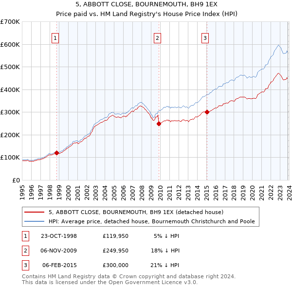 5, ABBOTT CLOSE, BOURNEMOUTH, BH9 1EX: Price paid vs HM Land Registry's House Price Index