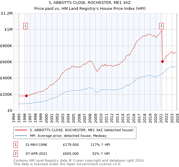 5, ABBOTTS CLOSE, ROCHESTER, ME1 3AZ: Price paid vs HM Land Registry's House Price Index